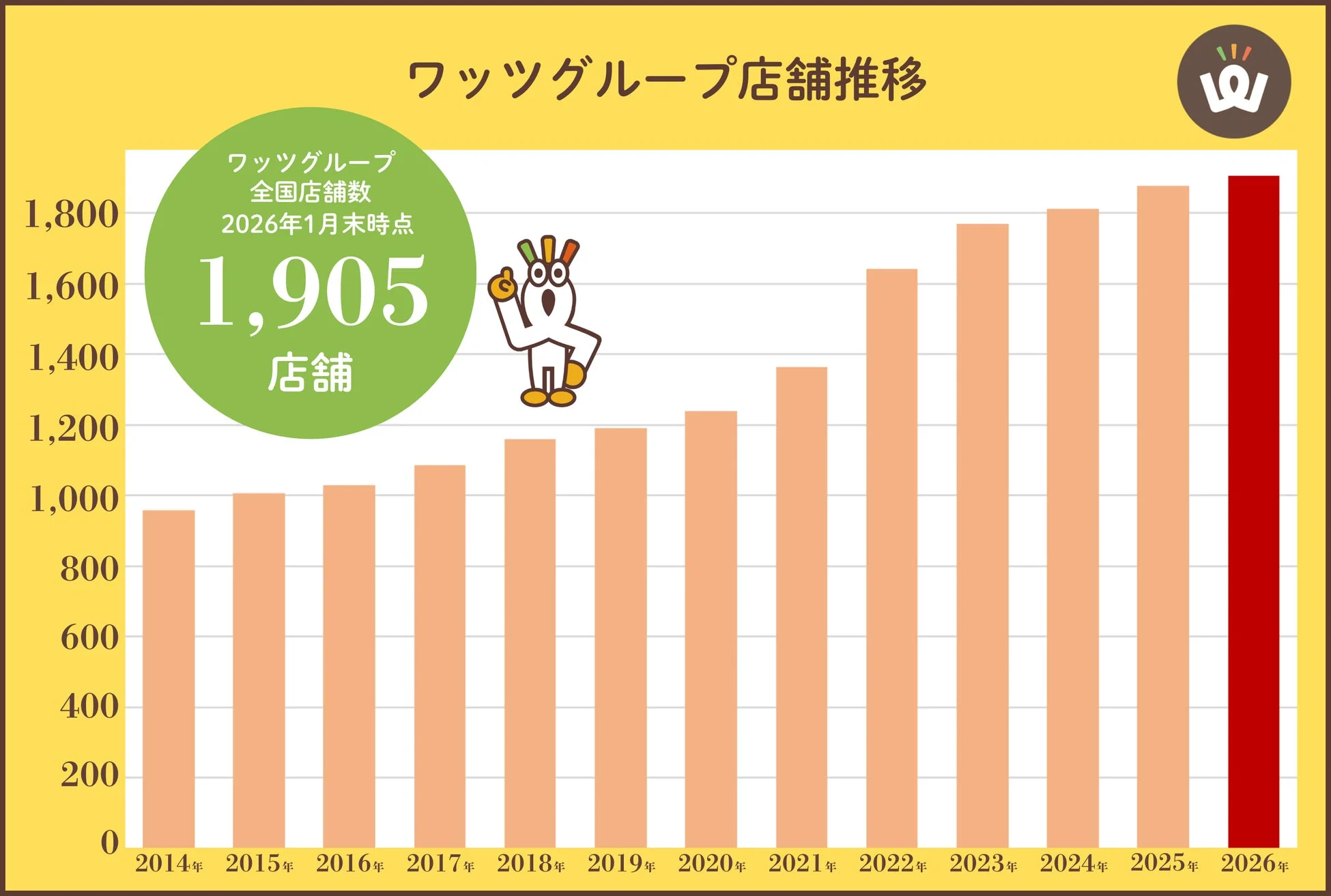 ワッツグループ店舗数推移