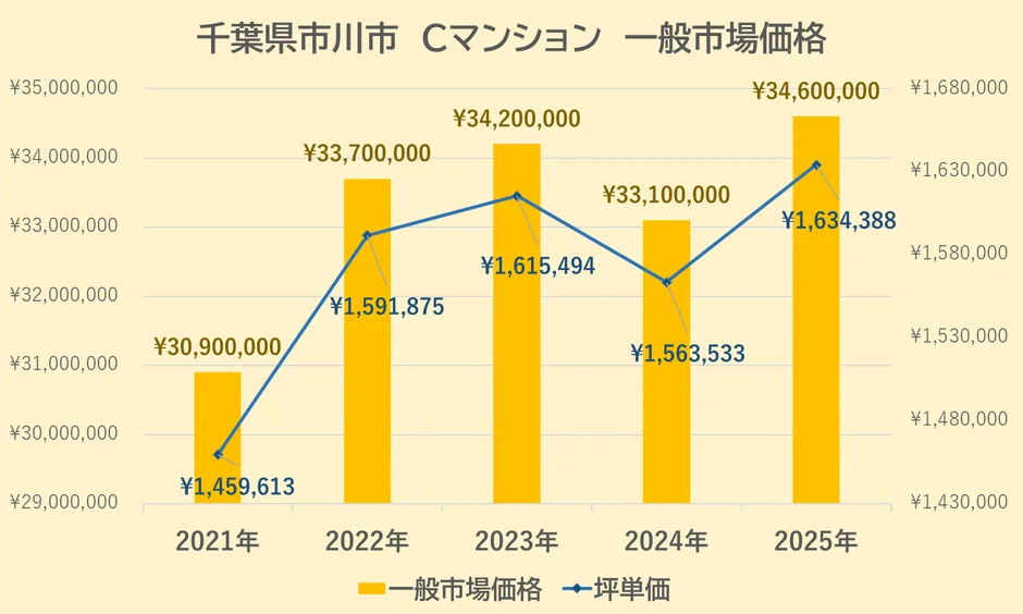 Cマンションの一般市場価格・坪単価の推移