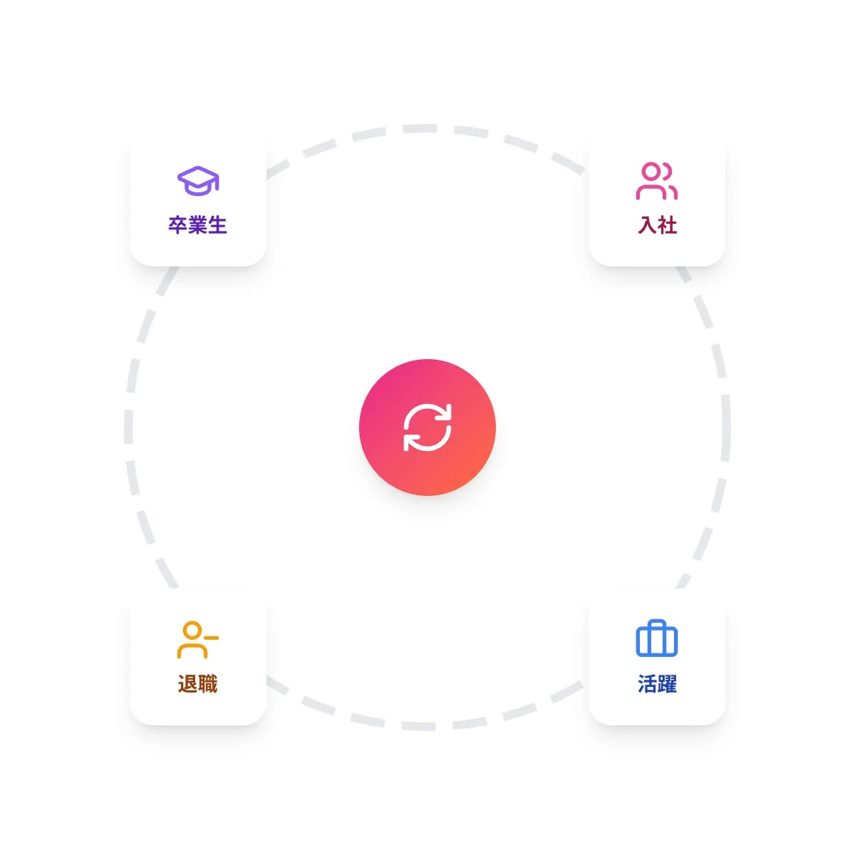 従業員ライフサイクルの4つのフェーズを示す図（卒業、入社、活躍、退職）