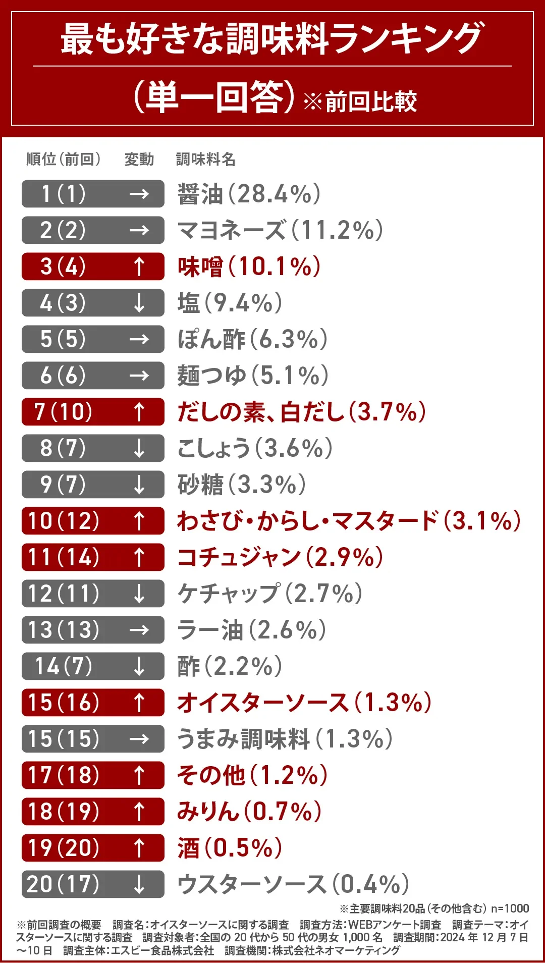 最も好きな調味料ランキング