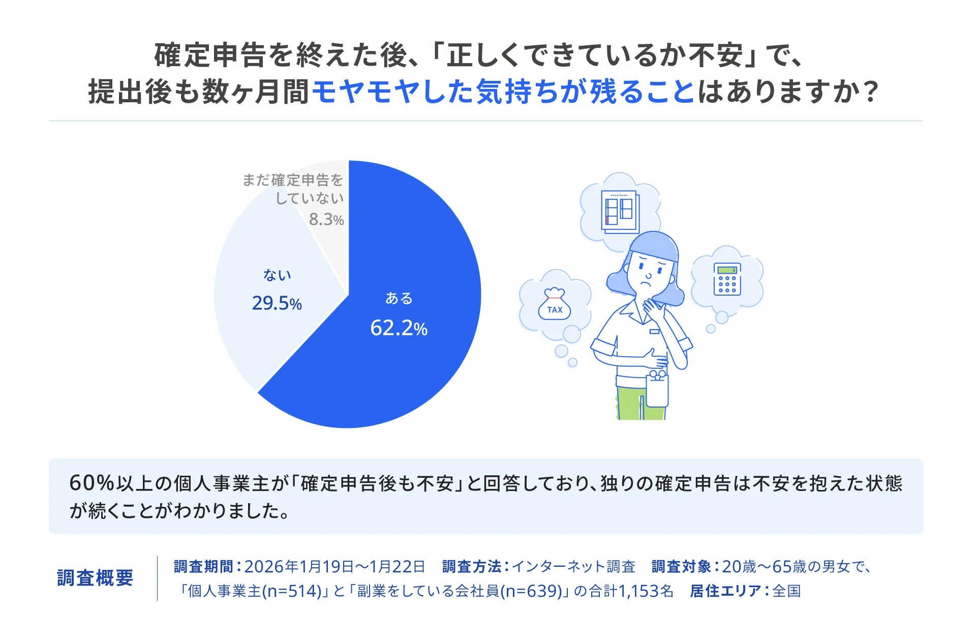 確定申告を終えた後、「正しくできているか不安」で、提出後も数ヶ月間モヤモヤした気持ちが残ることはありますか？