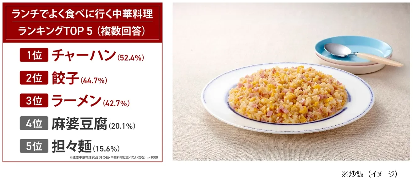 ランチでよく食べに行く中華料理ランキング