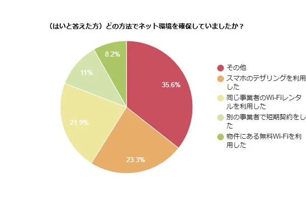 ネット環境確保の方法