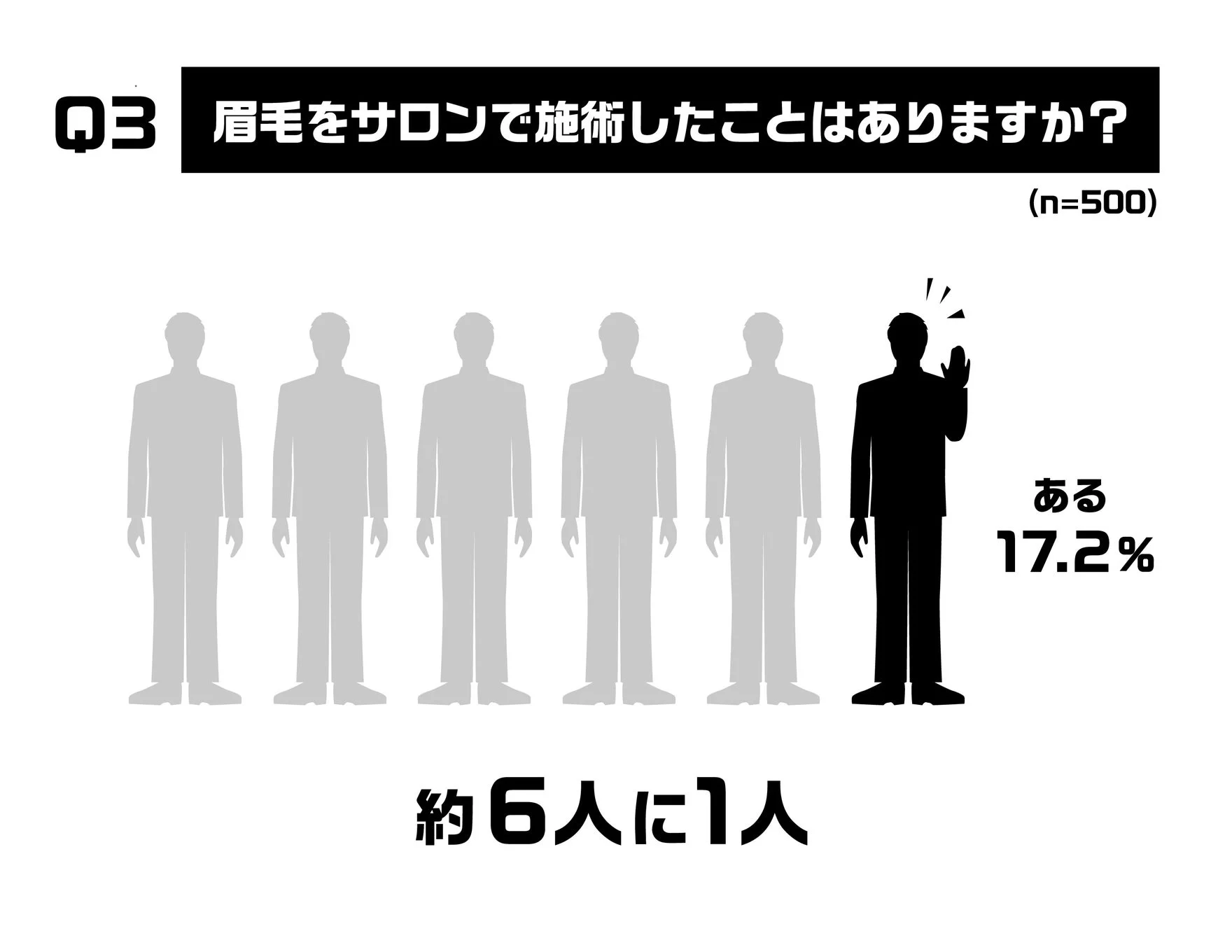眉毛サロン利用に関するアンケート結果を示す画像