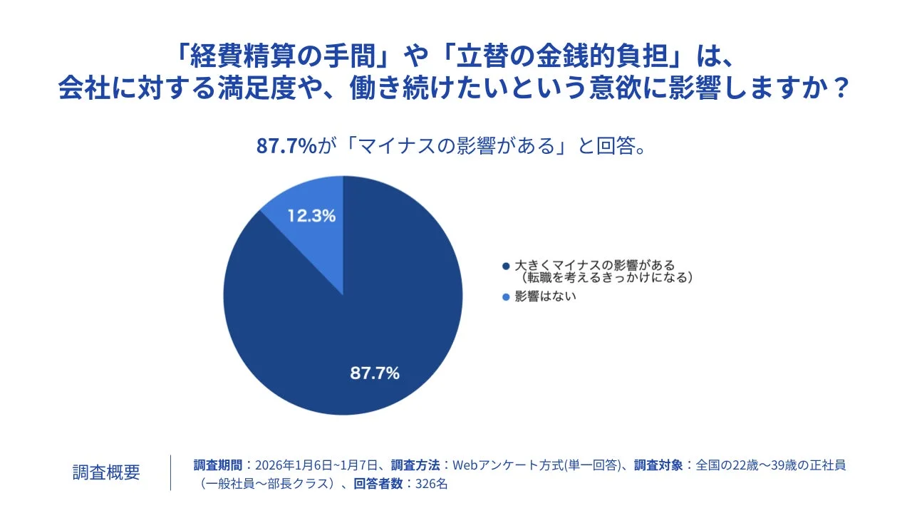 経費精算の不満が会社への満足度や離職意向に影響するか