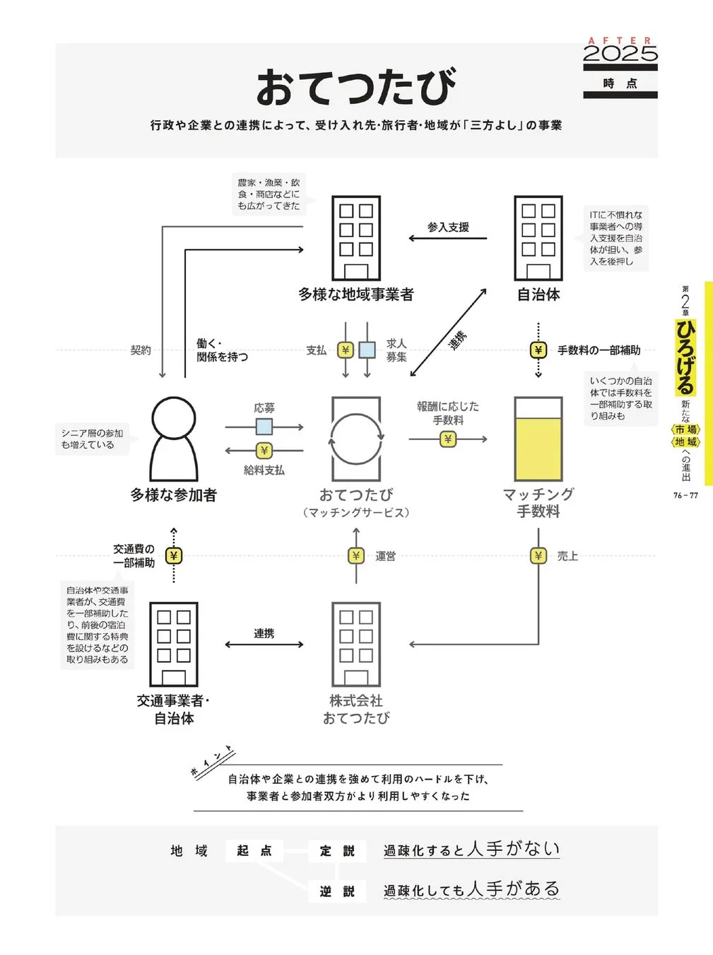 AFTER 2025時点のビジネスモデル