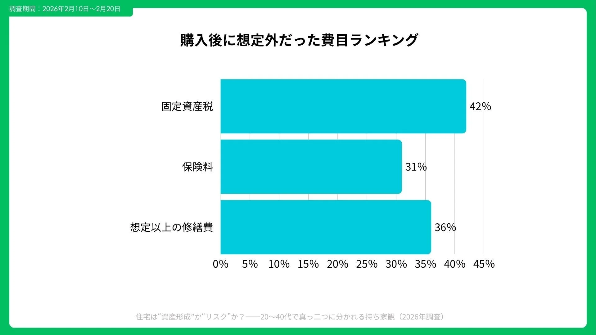 住宅購入後に想定外だった費目ランキングの棒グラフ