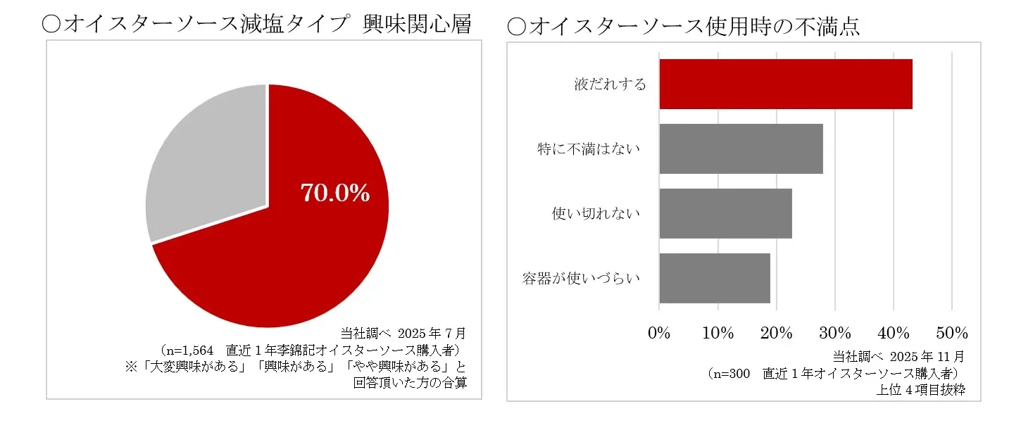 オイスターソース減塩タイプ興味関心層と使用時の不満点