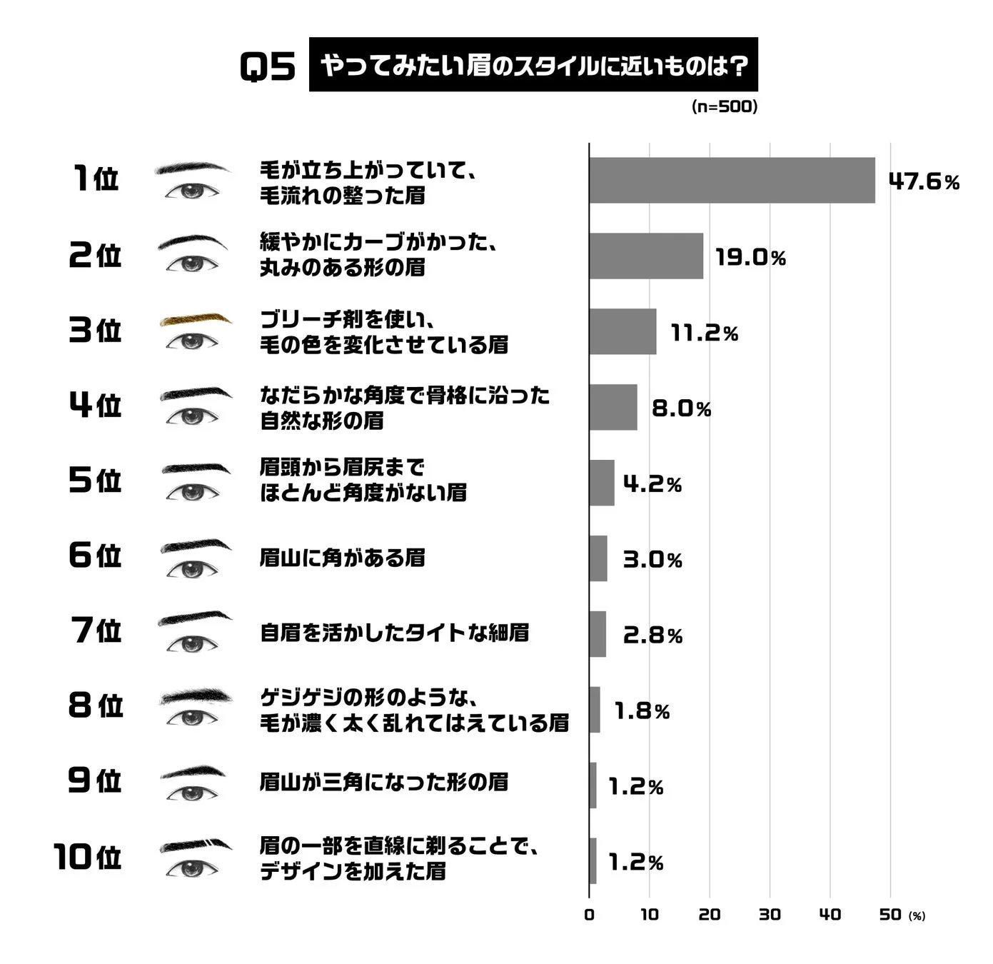500人を対象にした「やってみたい眉のスタイル」のアンケート結果を示す棒グラフ