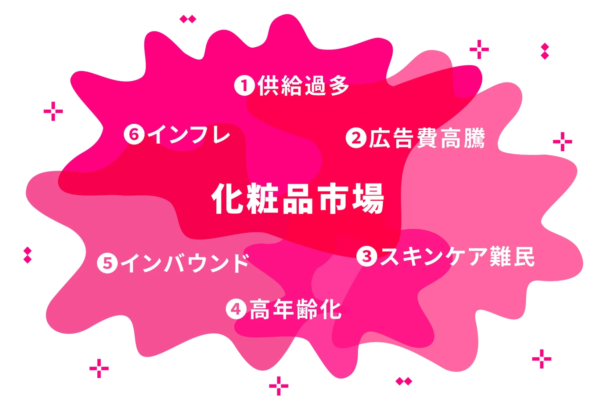 化粧品市場の課題