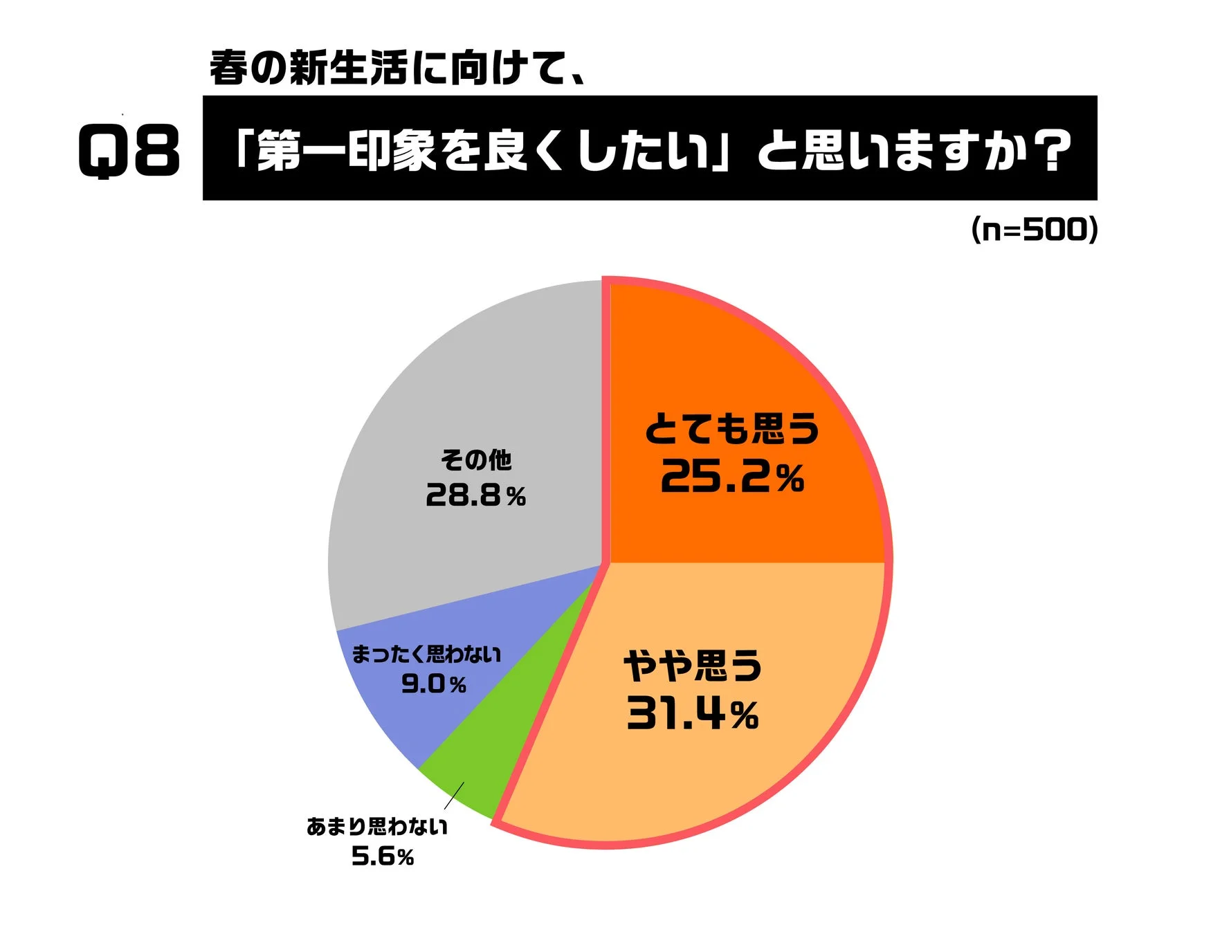 春からの新生活に向けて「第一印象を良くしたい」と考えているか尋ねたアンケート結果を円グラフで示しています