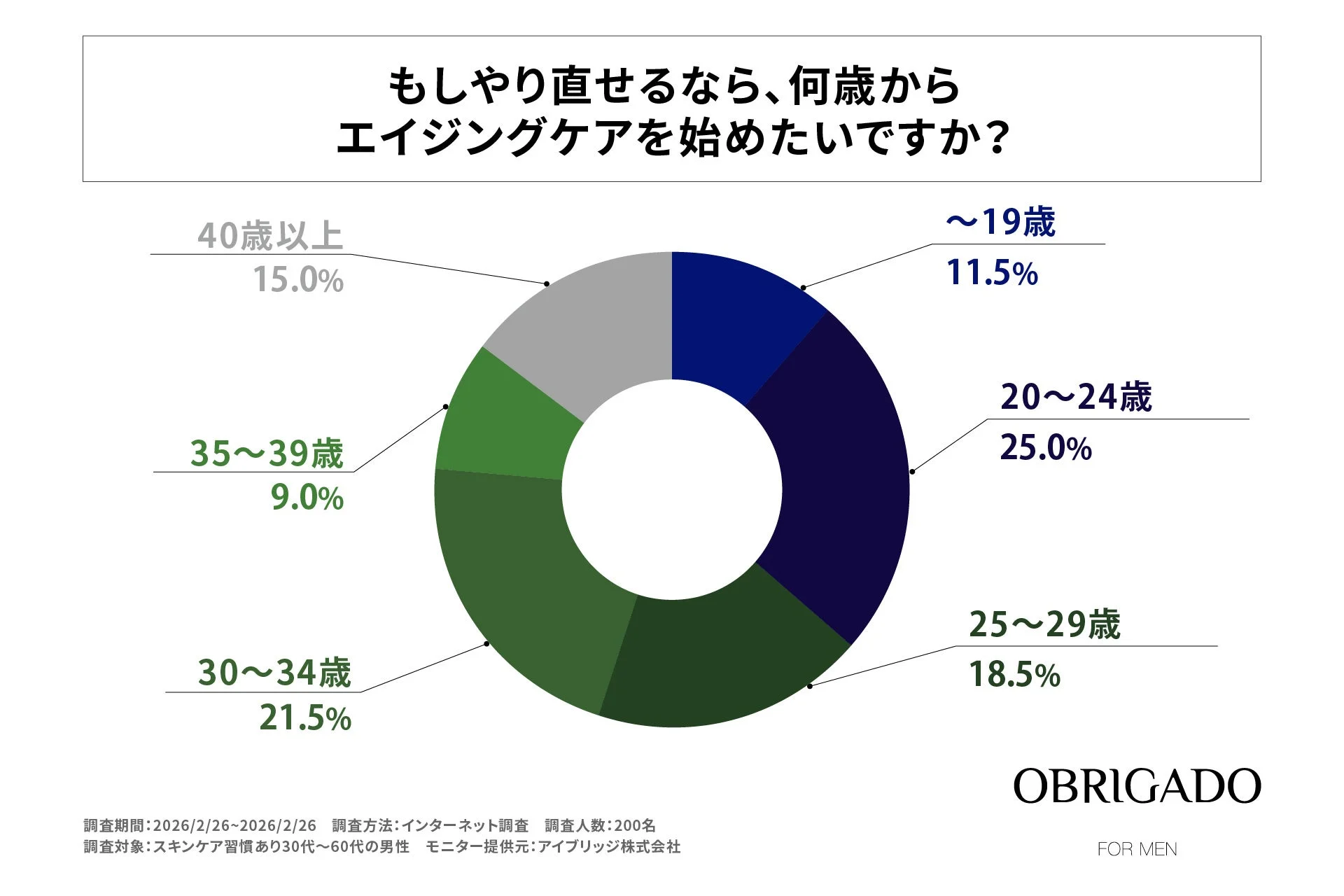 やり直せるなら何歳から始めたいか