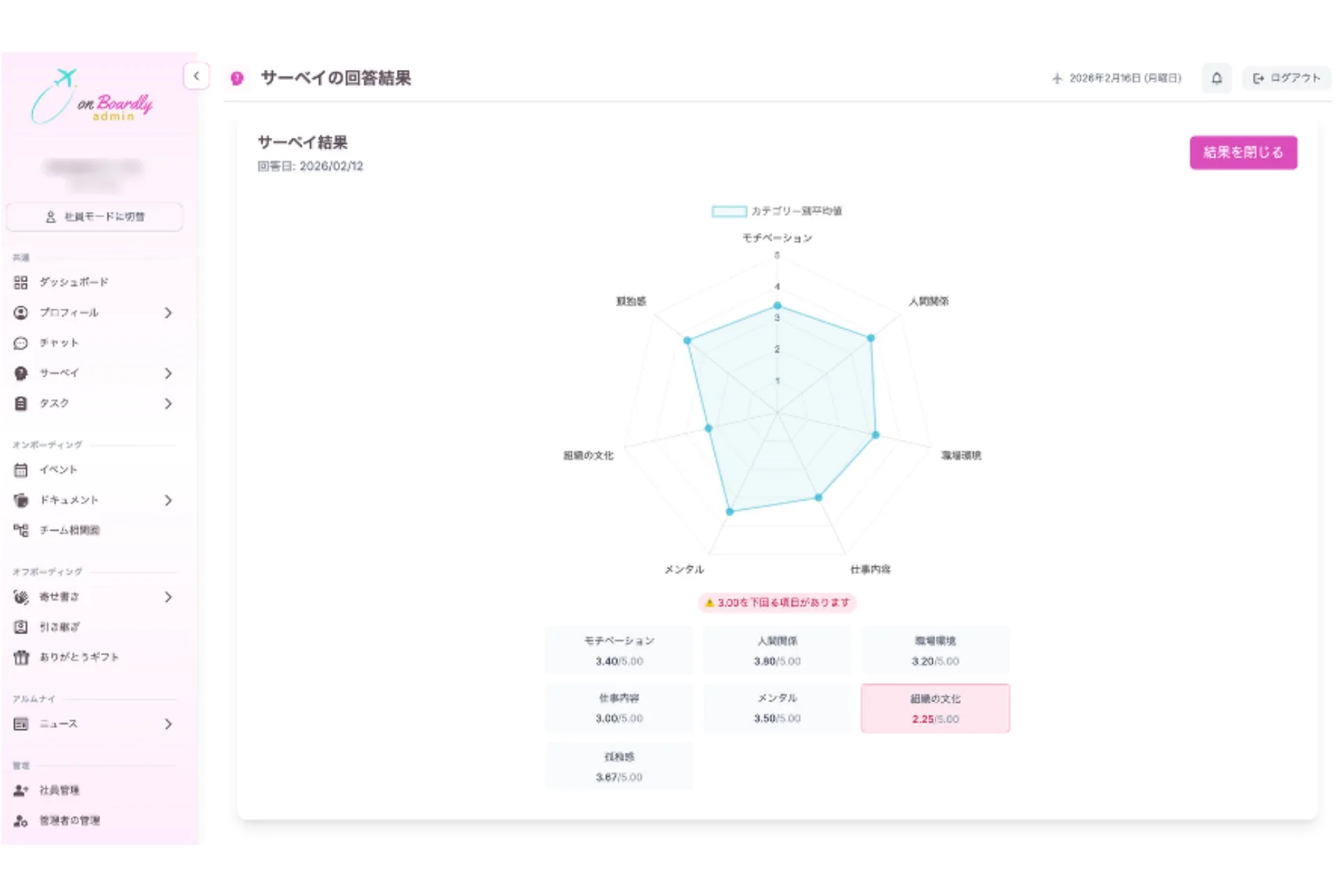 onBoardly adminのサーベイ結果画面（レーダーチャートとカテゴリ別平均値）