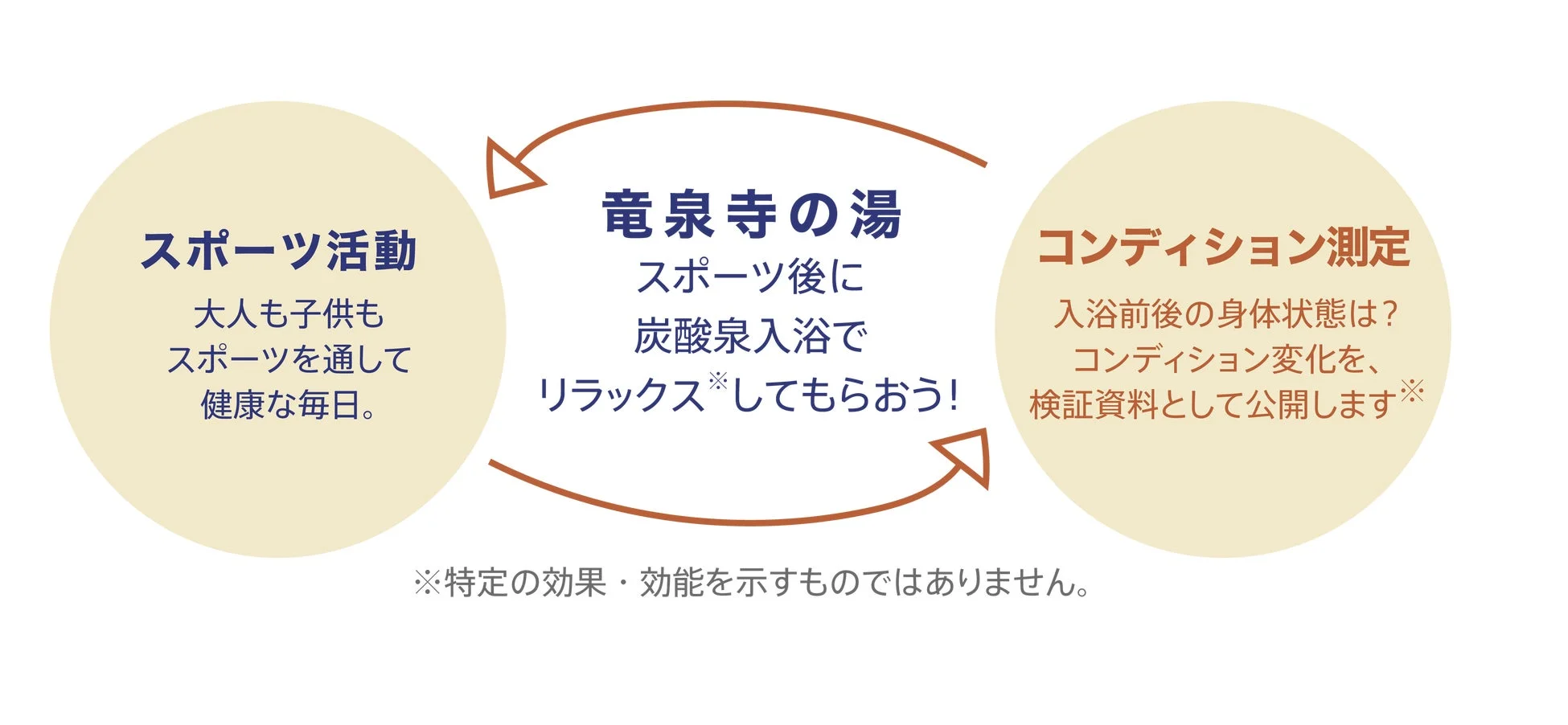 スポーツ後の炭酸泉入浴でリラックスし、コンディション測定を行う説明図