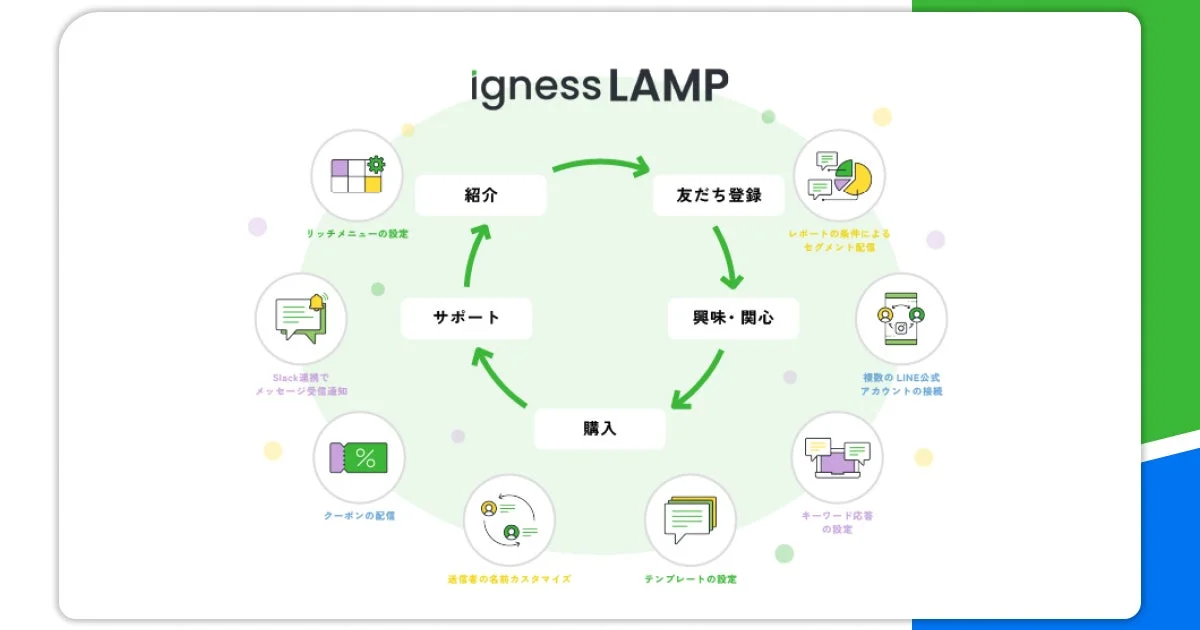 Igness LAMPの顧客エンゲージメントサイクル