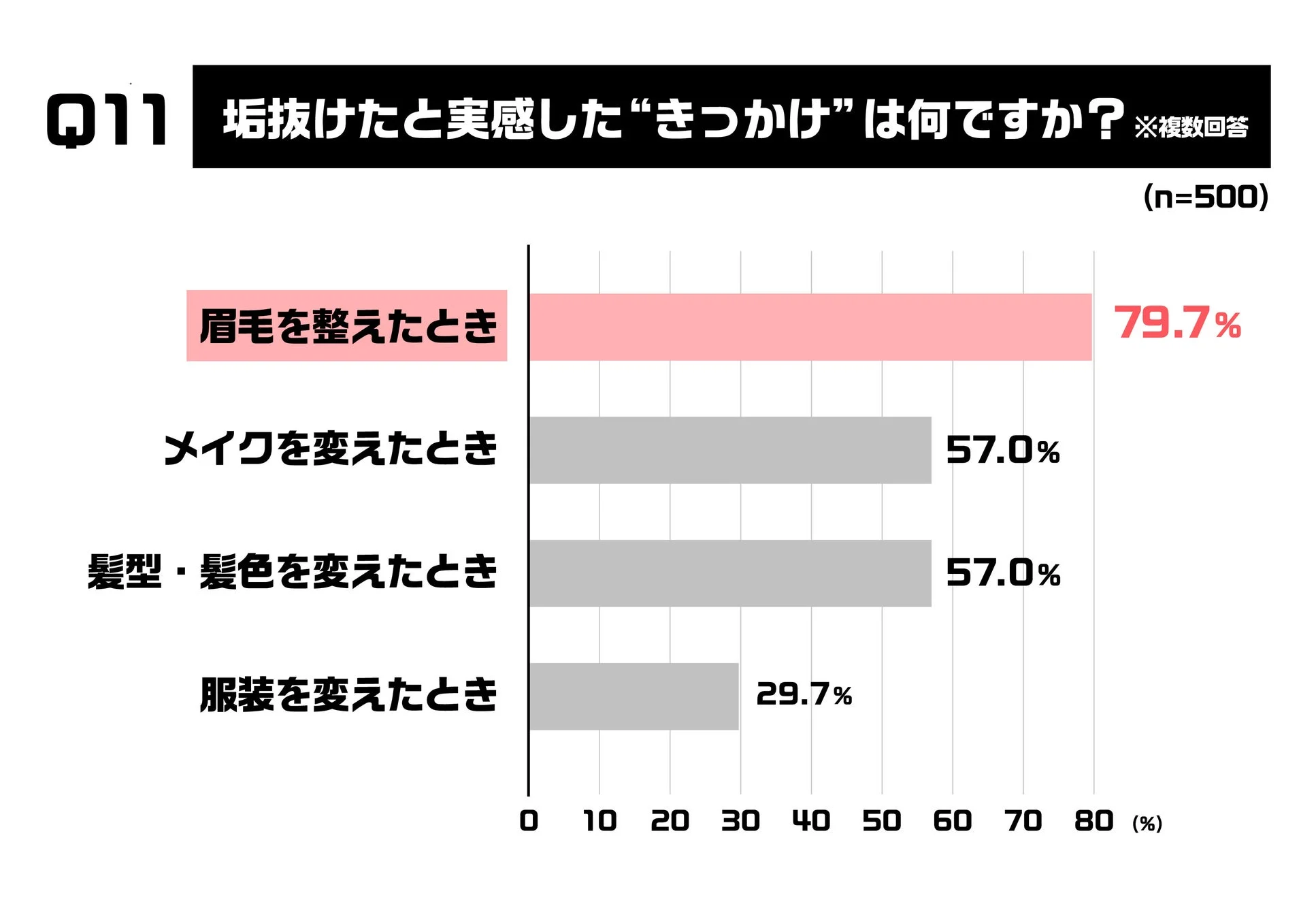垢抜けたと実感したきっかけに関するアンケート結果を示す棒グラフ