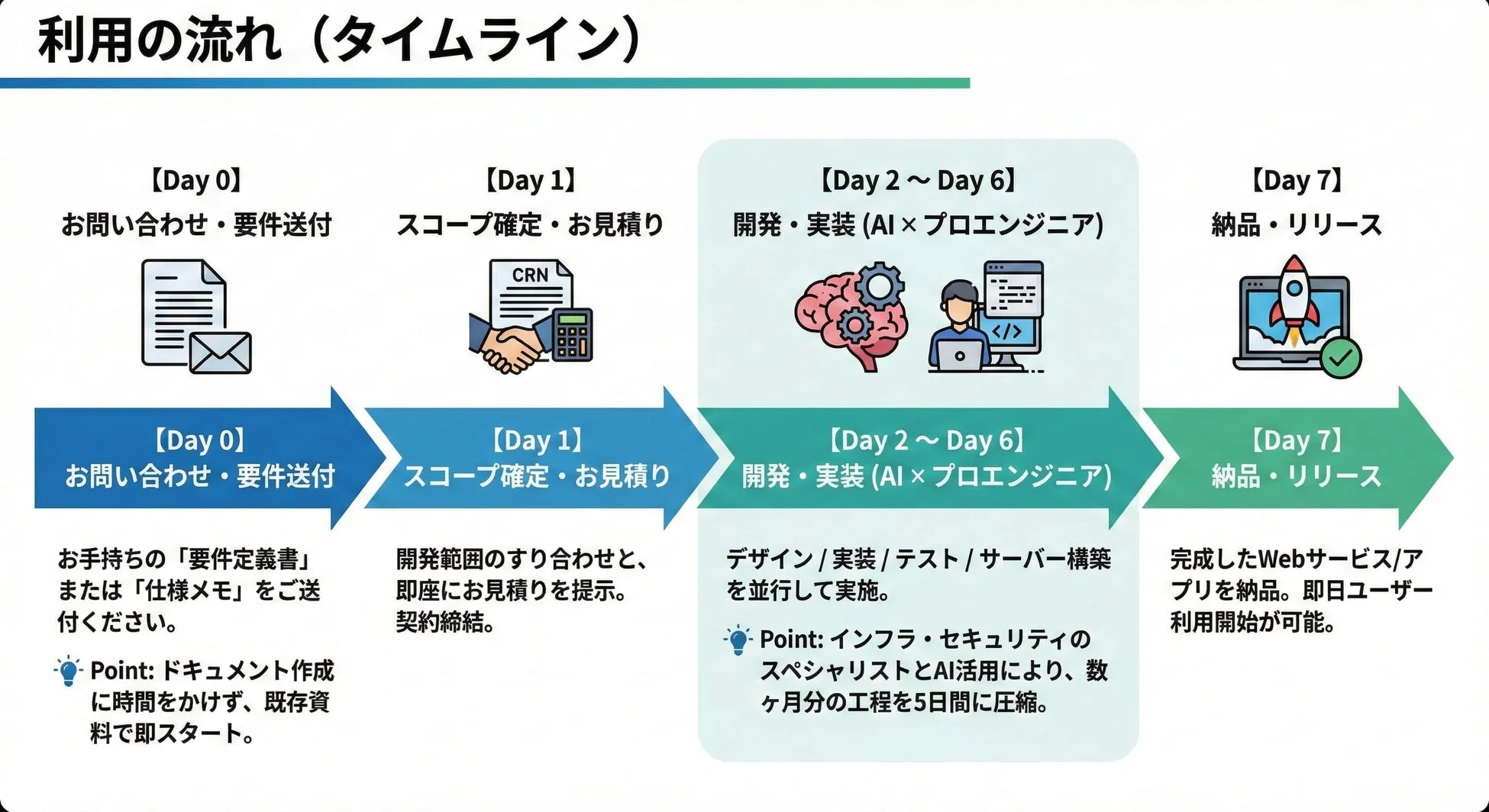 利用の流れ (タイムライン)