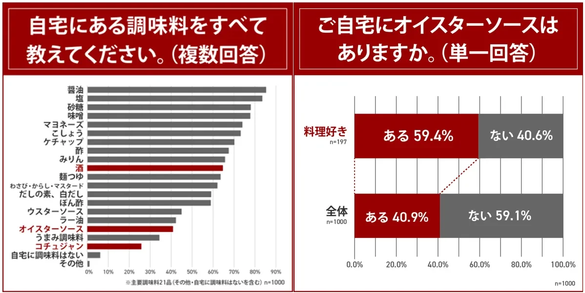 自宅にある調味料