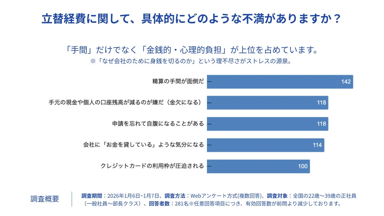 立替経費に関する不満