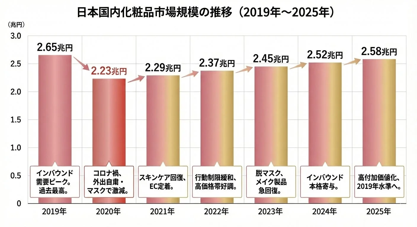 日本国内化粧品市場規模の推移