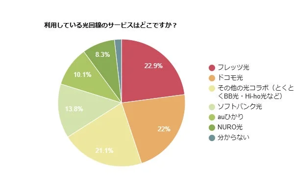 利用中の光回線サービス