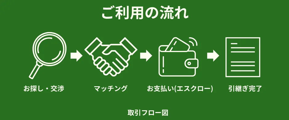 Akabuyの取引フロー図