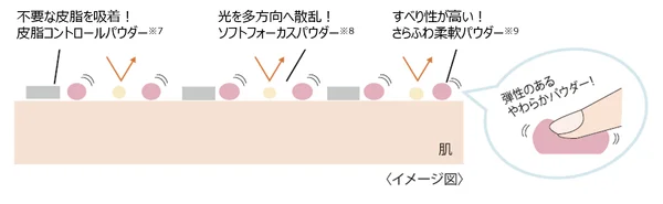 パウダー機能イメージ
