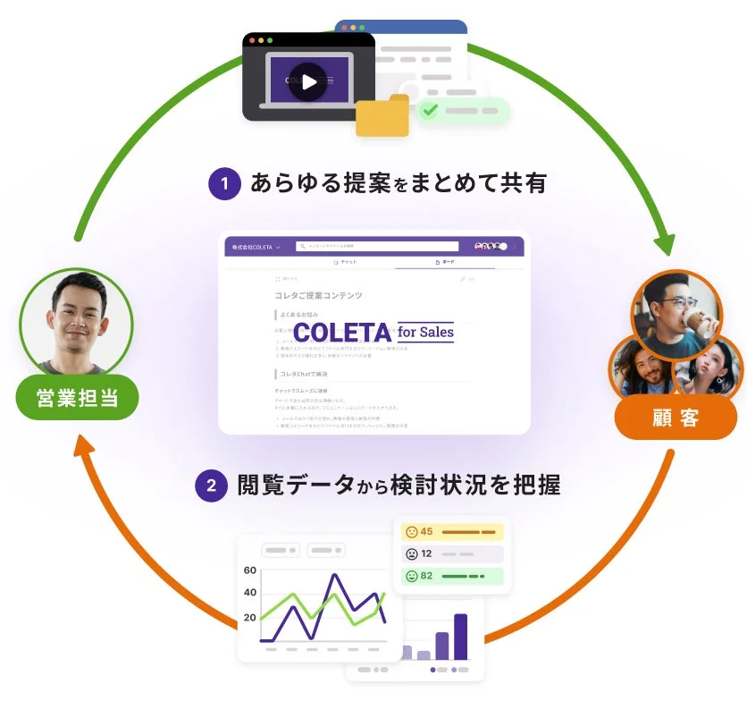 COLETA for Salesの機能イメージ