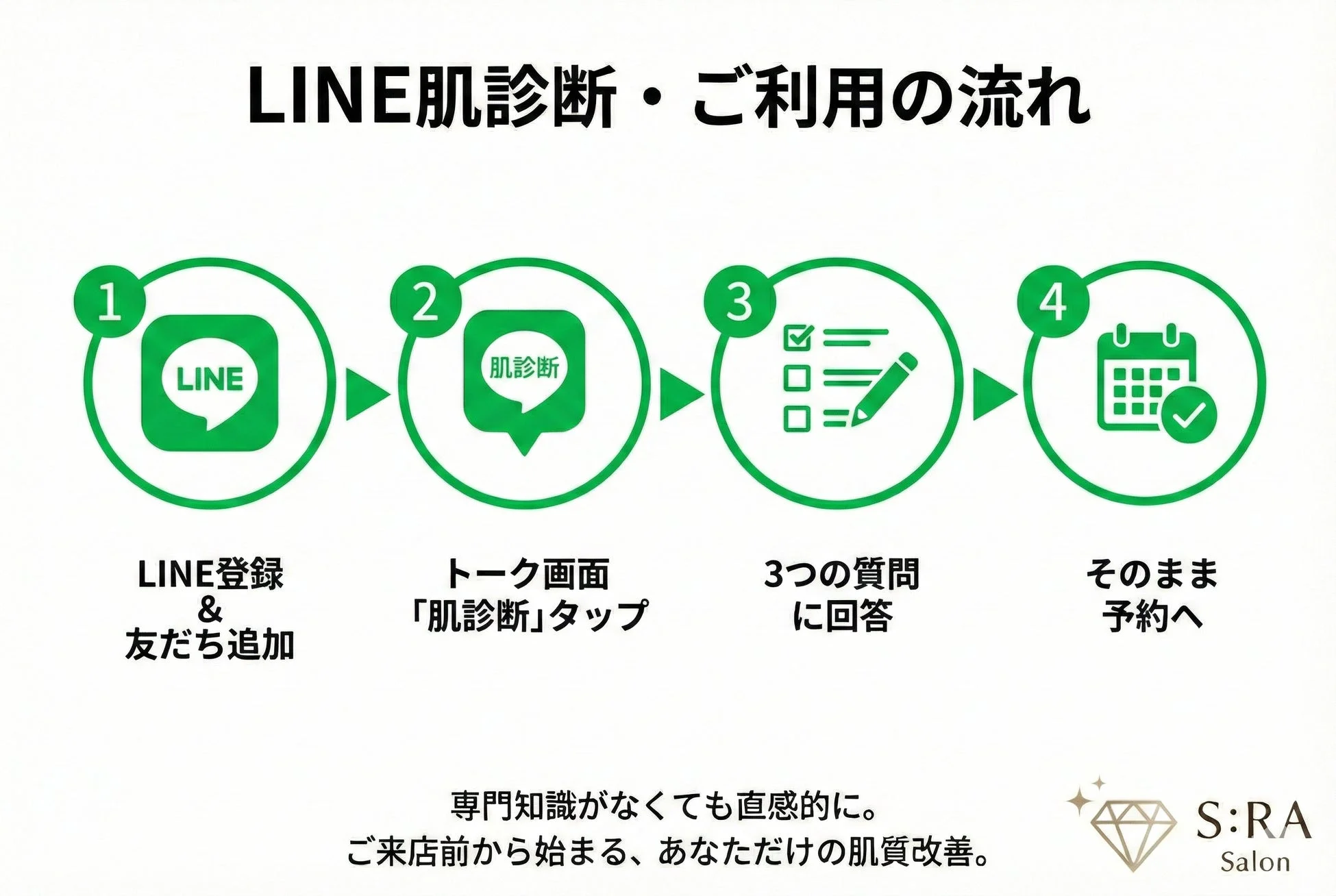 LINE肌診断の利用方法を説明する画像
