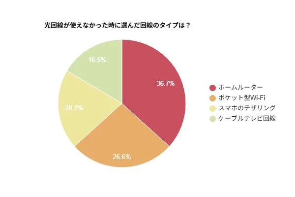 光回線が使えなかった時に選んだ回線のタイプは？
