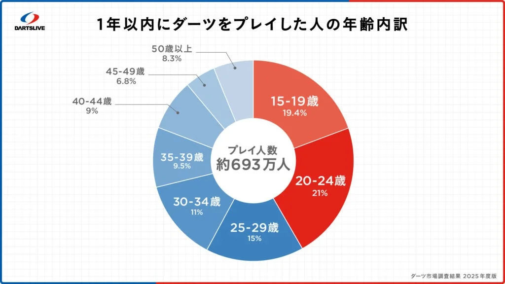 ダーツ人口の年齢内訳