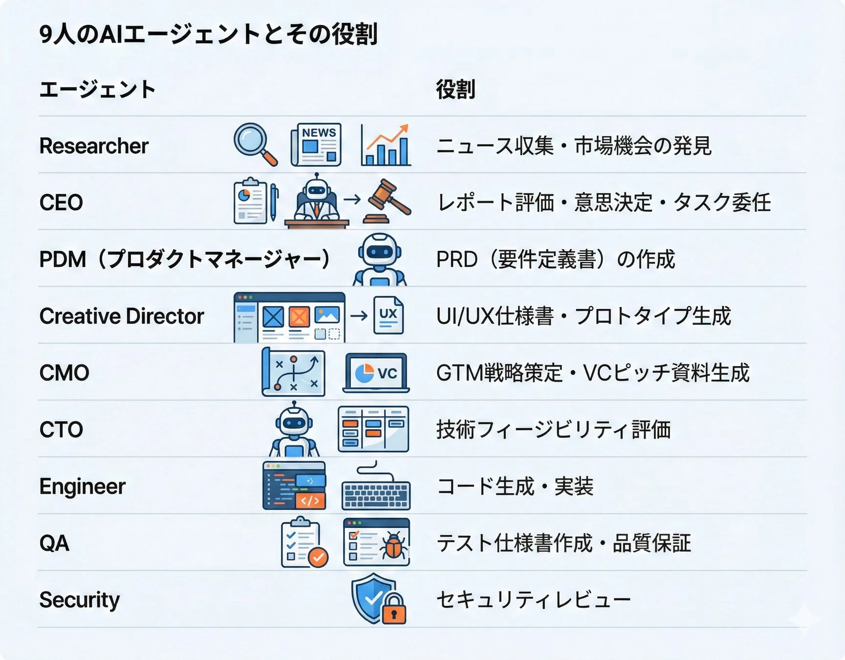 9人のAIエージェントとその役割