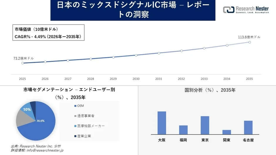 日本のミックスドシグナルIC市場の市場価値とCAGR