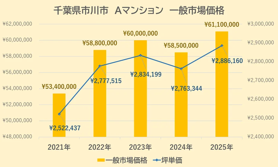 Aマンションの一般市場価格・坪単価の推移
