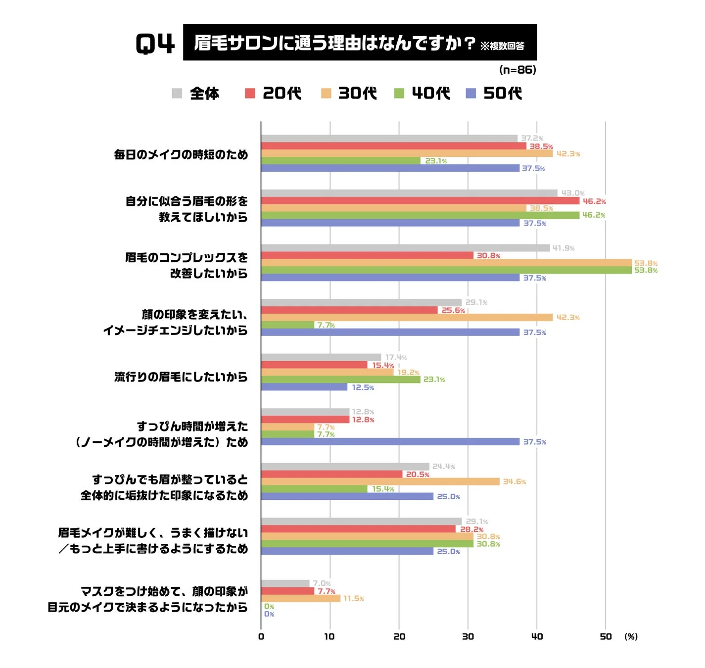 眉毛サロンに通う理由を年代別にまとめた棒グラフ