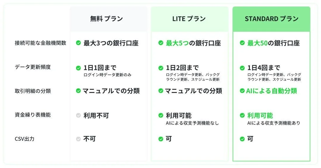 Moneytree Businessの料金プラン比較表