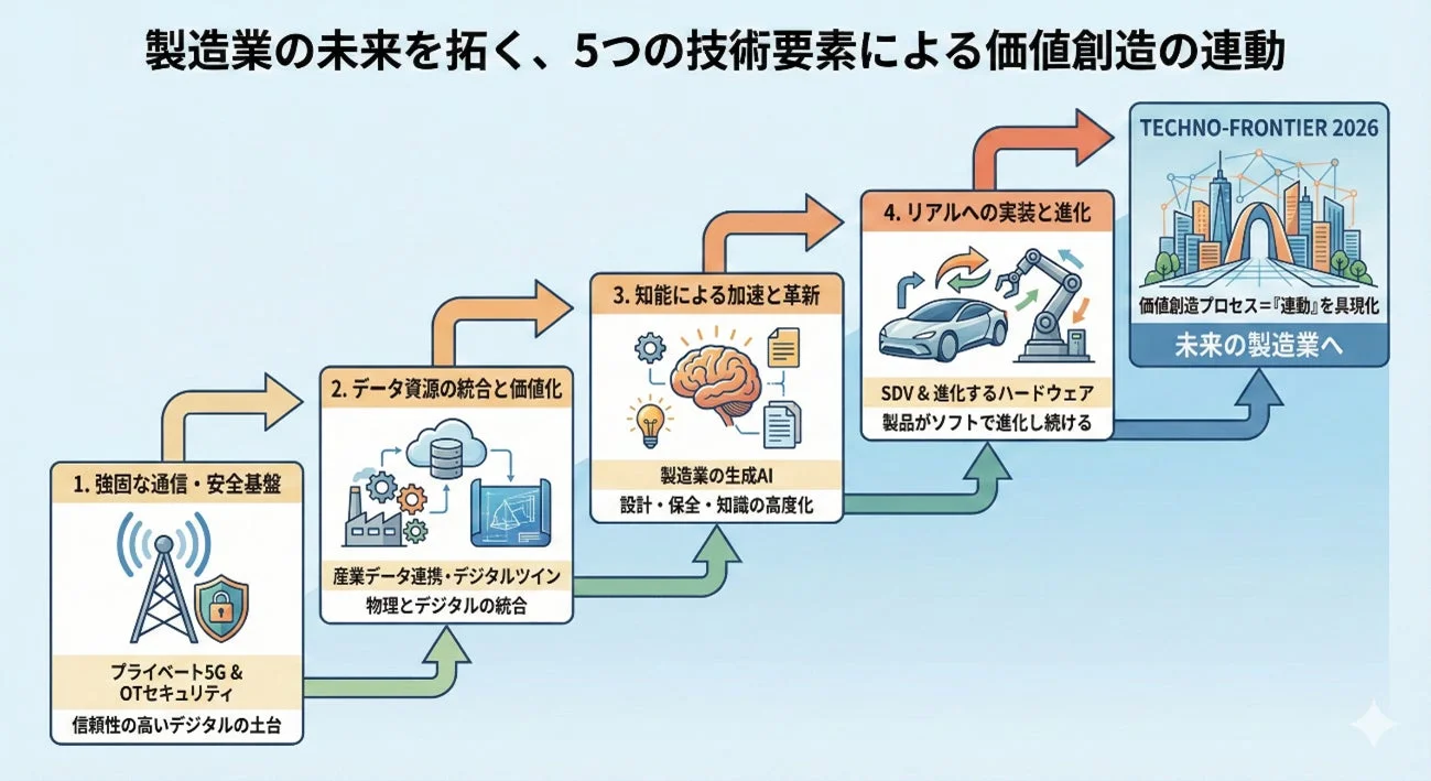 製造業の未来を拓く、5つの技術要素による価値創造の連動