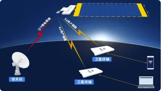 衛星通信システムの概要を示しており、信関局がQ/V饋電リンクを介して衛星と通信し、衛星はKaユーザーリンクを利用して複数の衛星端末に接続し、スマートフォンやノートパソコンなどの末端機器にサービスを提供しています。