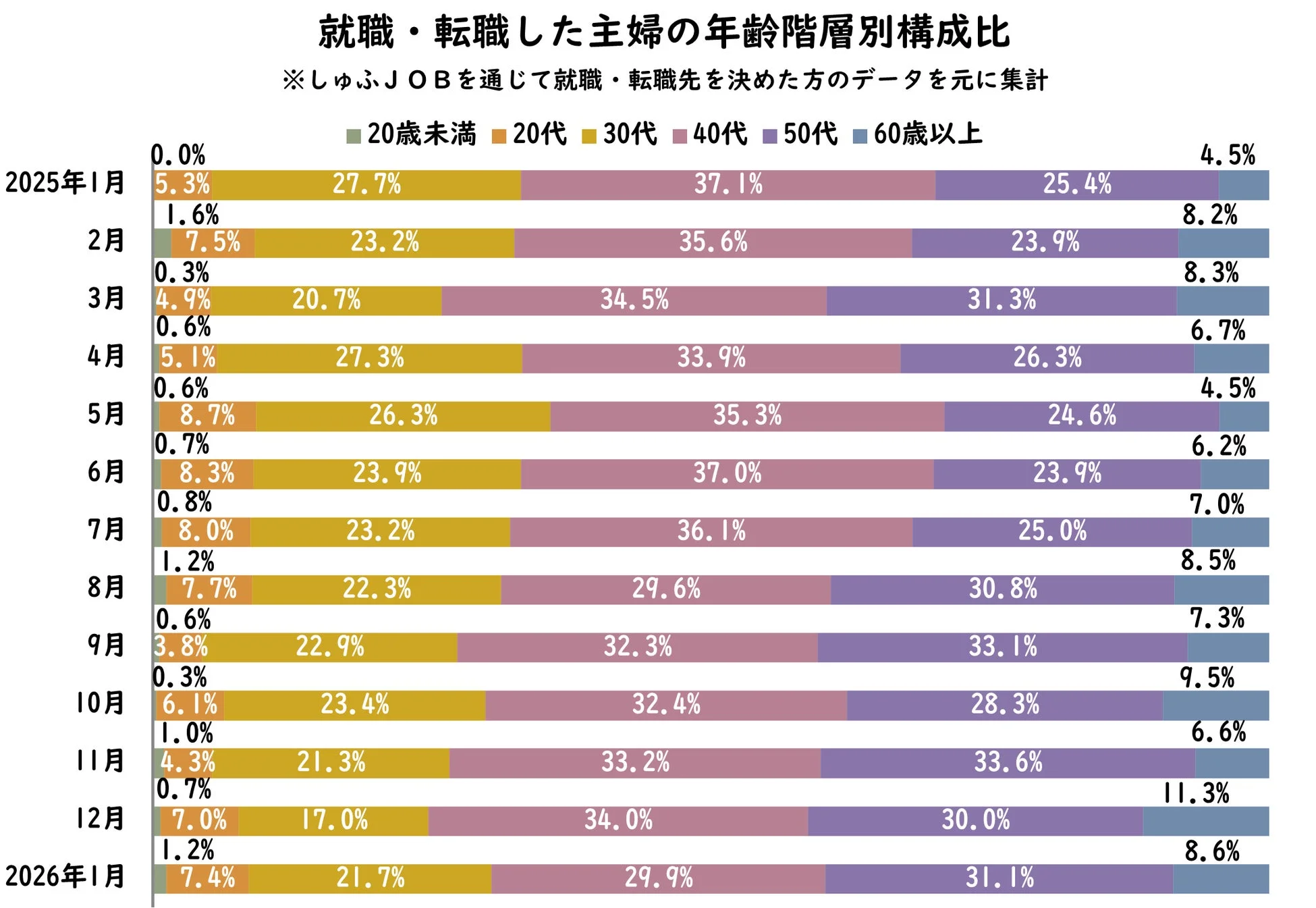 就職・転職した主婦の年齢階層別構成比