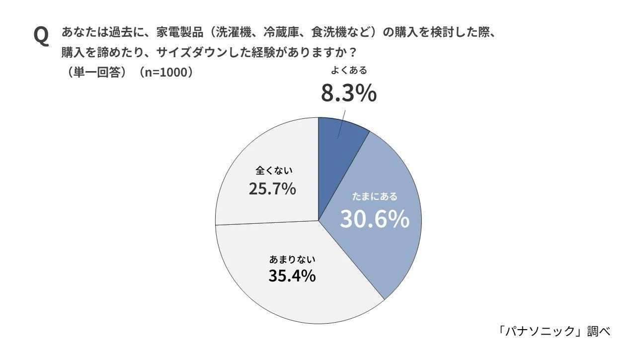 家電製品の購入を検討した際、購入を諦めたり、サイズダウンした経験があるか