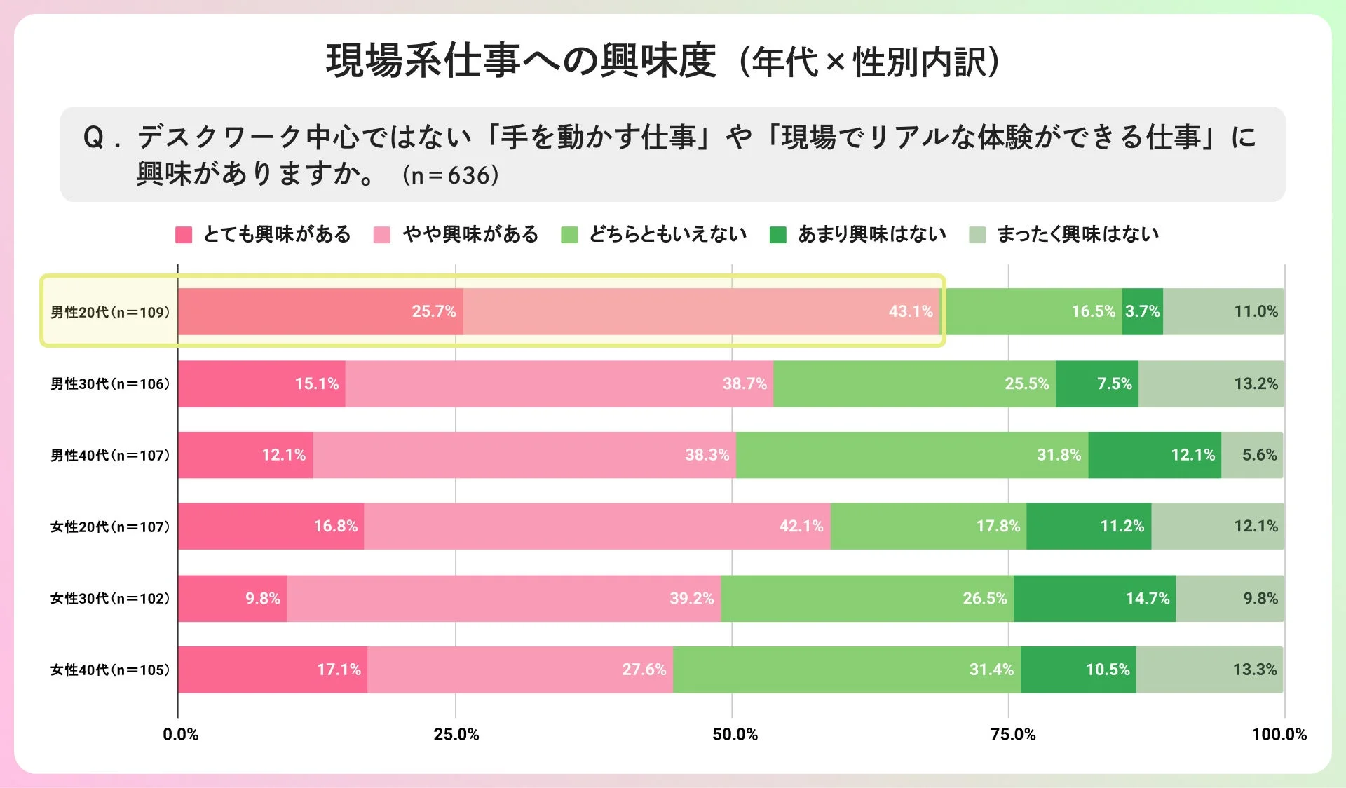 現場系仕事への興味度（年代×性別）