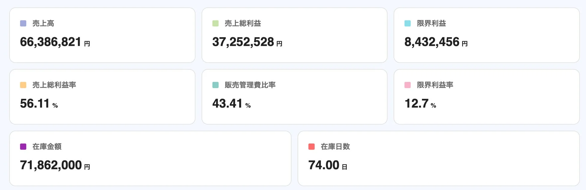 売上高、売上総利益、限界利益などの財務指標と、それぞれの比率、在庫金額、在庫日数を表示するビジネスダッシュボードの画像