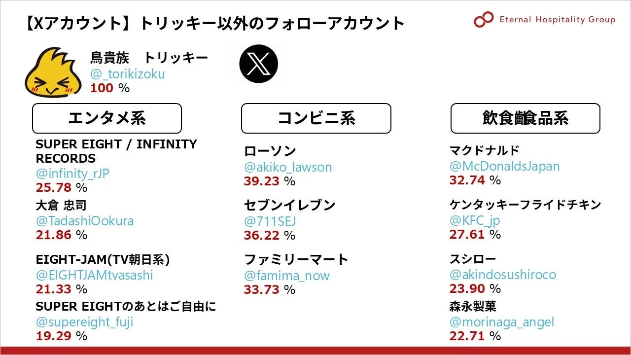 Xアカウントフォロワー分析