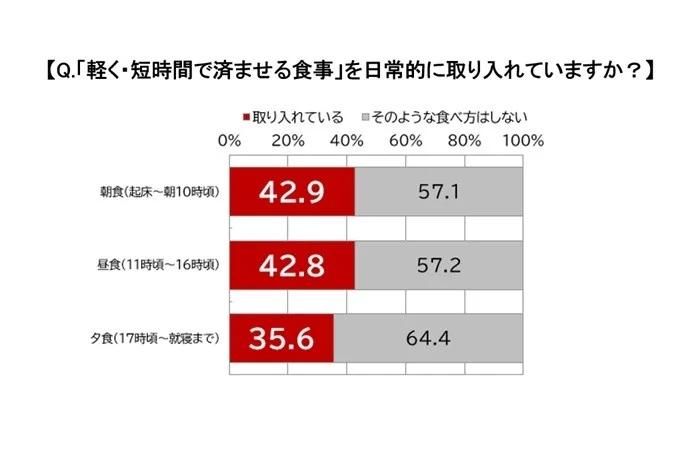 軽く・短時間で済ませる食事の取り入れ状況グラフ