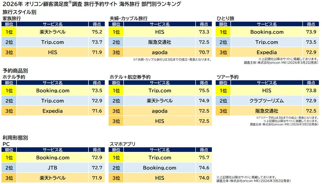2026年のオリコン顧客満足度調査による海外旅行予約サイトの部門別ランキング