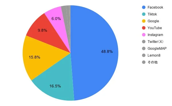 商品情報認知メディアの利用割合を示す円グラフ