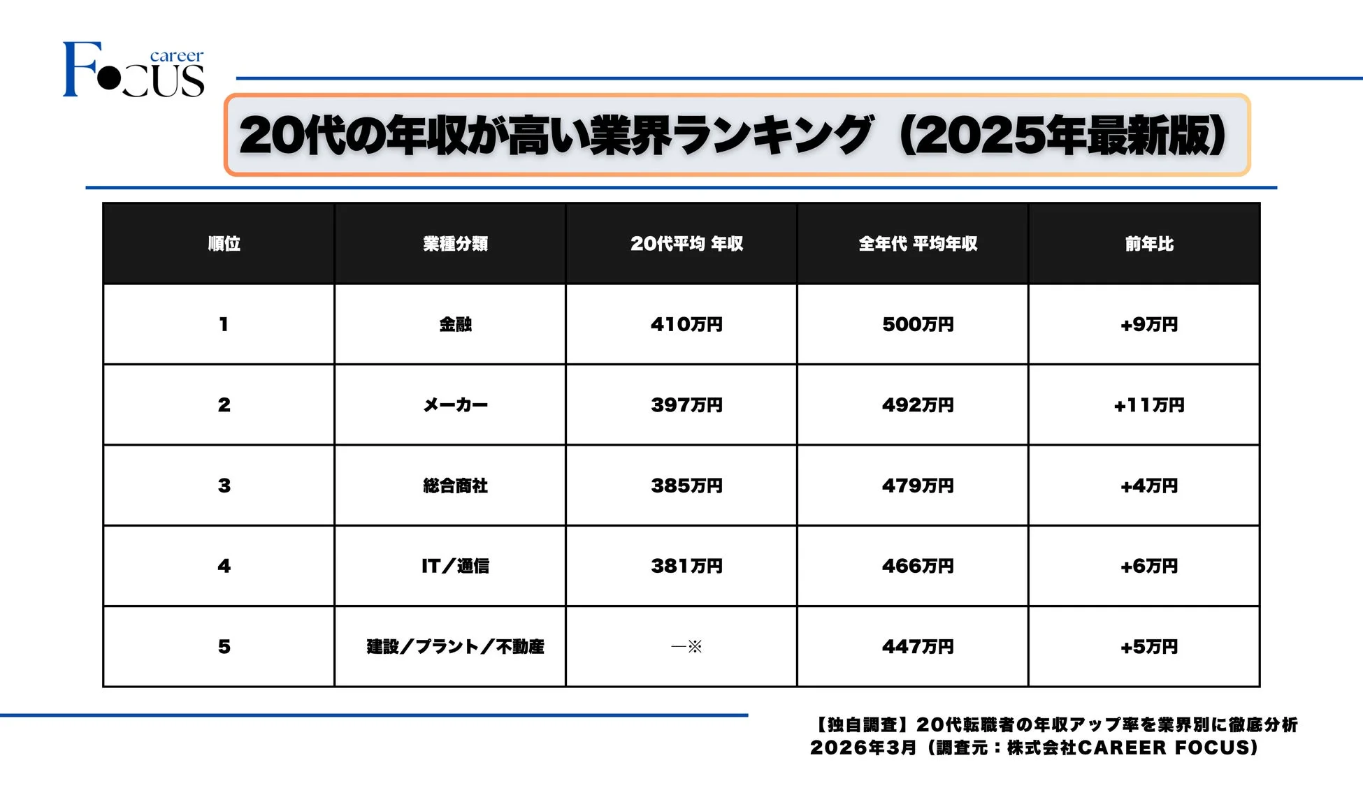20代の年収が高い業界ランキング (2025年最新版)