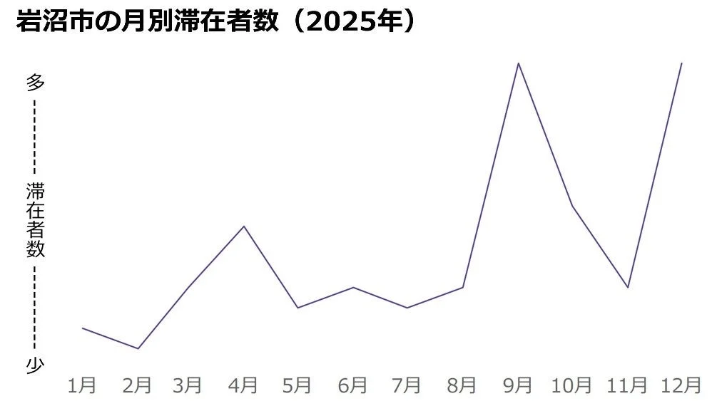 岩沼市の月別滞在者数 (2025年)