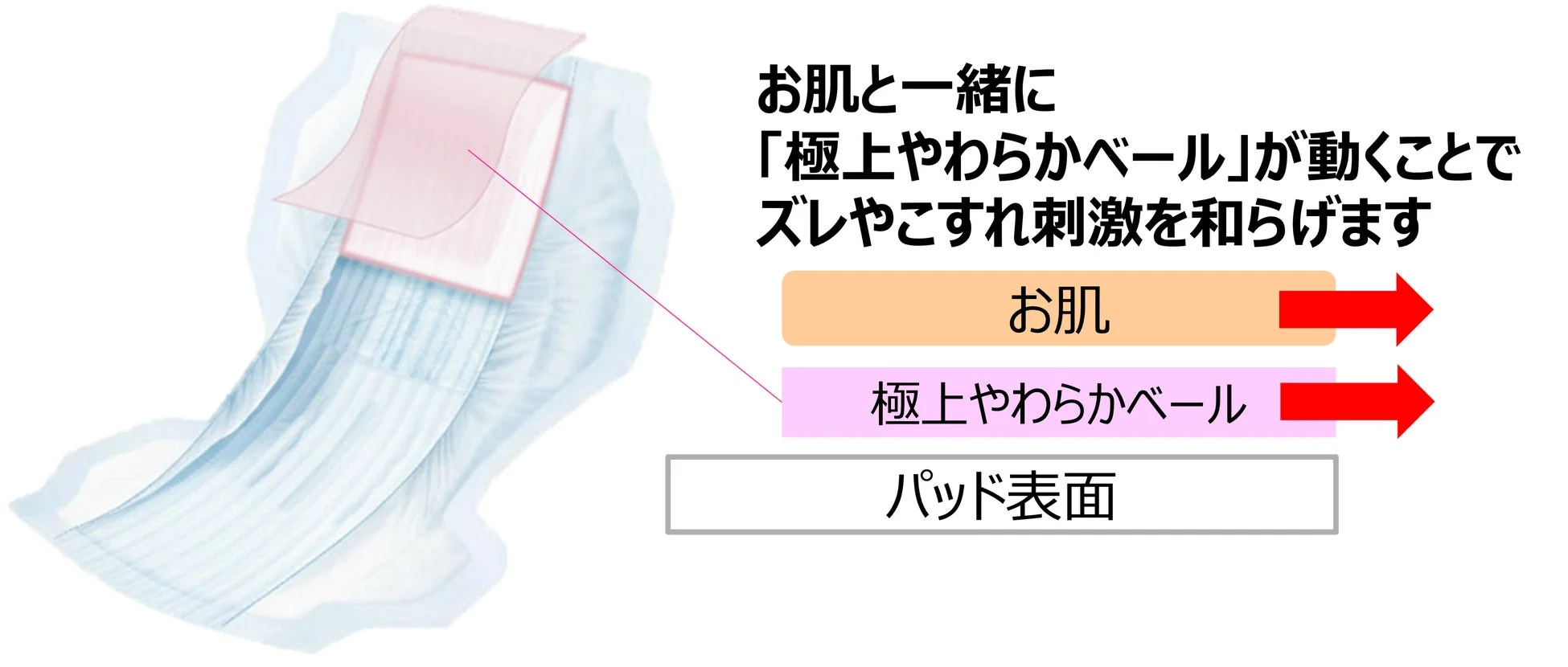 極上やわらかベールの仕組み