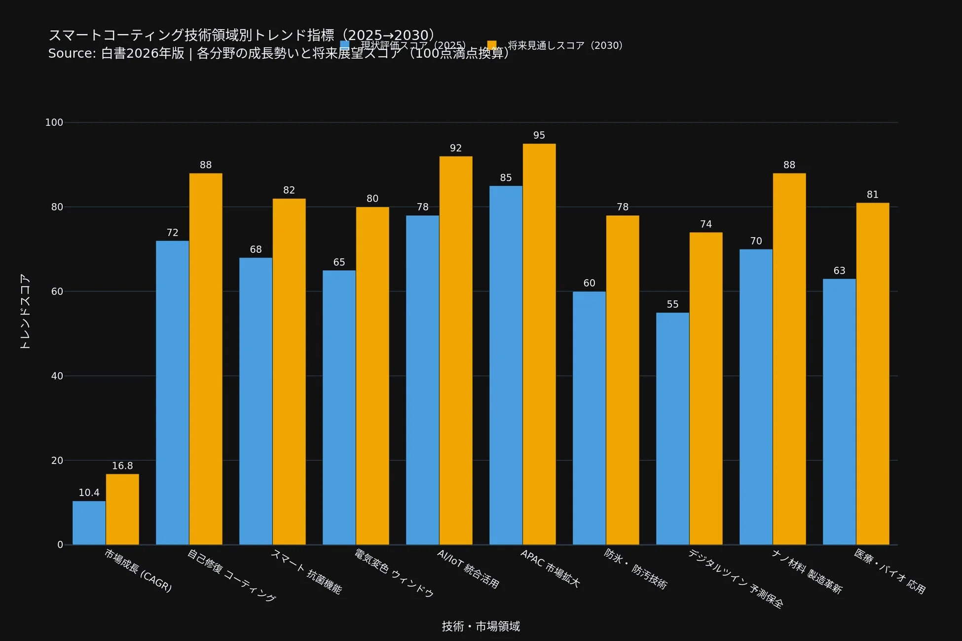 スマートコーティング技術領域別トレンド指標
